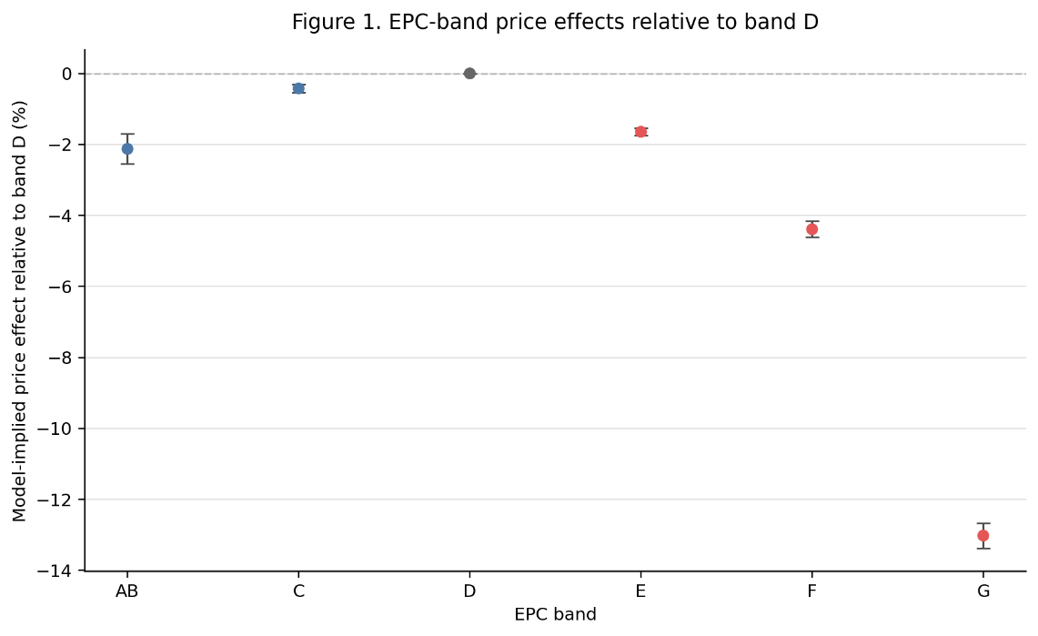 Figure 1: EPC-band price effects relative to band D
