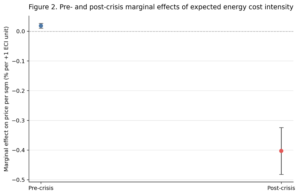 Figure 2: Pre- and post-crisis marginal effects of expected energy cost intensity