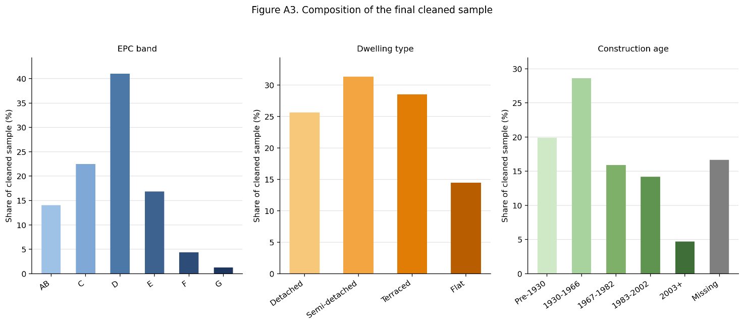 Figure A1: Final cleaned sample distribution across EPC band, dwelling type, and construction age