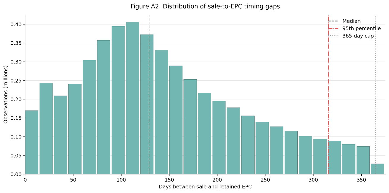 Figure A2: Distribution of days between sale and EPC in cleaned sample