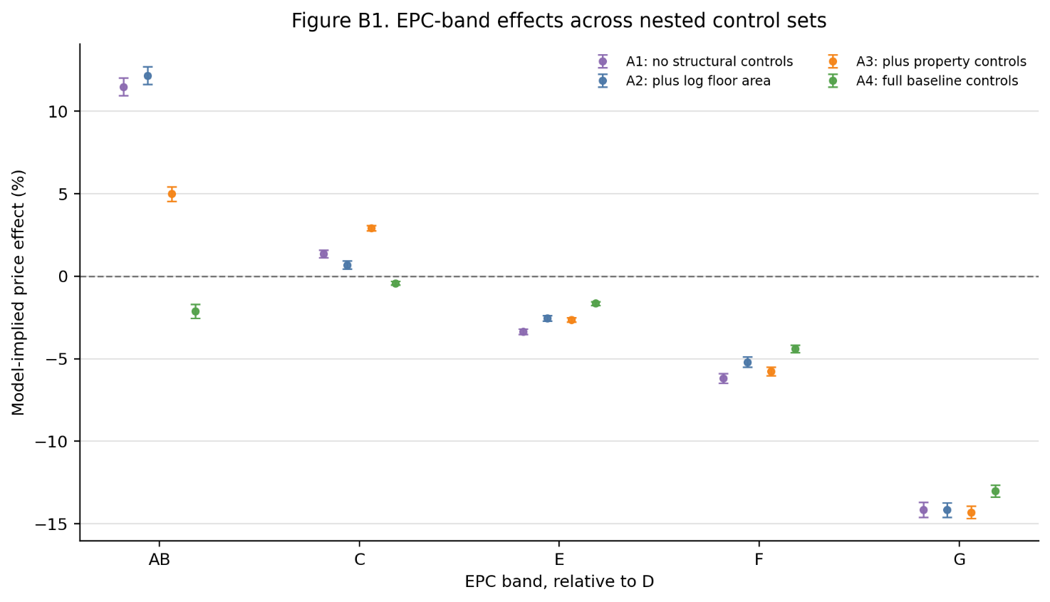 Figure B1: EPC-band percentage effects relative to band D across control sets (95% CI)